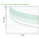 UPS APC SRT10KXLI SMART-UPS SRT 10000VA 230V / UPS 10kva
